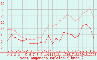 Courbe de la force du vent pour Rennes (35)