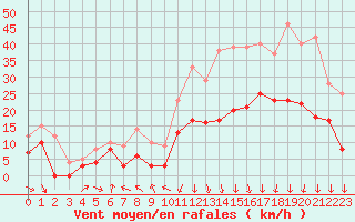 Courbe de la force du vent pour Ble / Mulhouse (68)