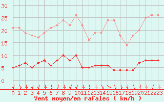 Courbe de la force du vent pour Mont-Saint-Vincent (71)