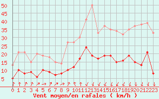 Courbe de la force du vent pour Formigures (66)