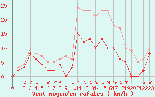 Courbe de la force du vent pour Salon-de-Provence (13)