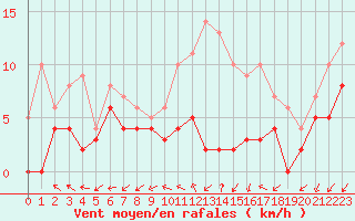 Courbe de la force du vent pour Niort (79)