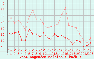 Courbe de la force du vent pour Albert-Bray (80)