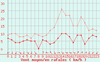 Courbe de la force du vent pour Annecy (74)