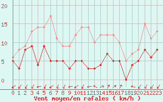 Courbe de la force du vent pour Saint-Auban (04)