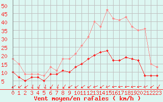 Courbe de la force du vent pour Poitiers (86)