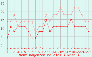 Courbe de la force du vent pour Lorient (56)