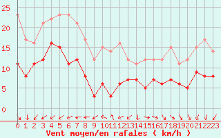Courbe de la force du vent pour Pointe de Chassiron (17)