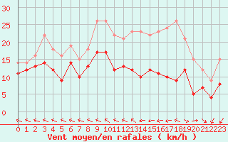 Courbe de la force du vent pour Bordeaux (33)