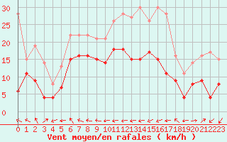 Courbe de la force du vent pour Mont-Saint-Vincent (71)