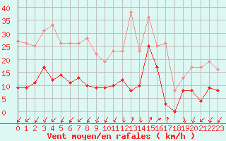 Courbe de la force du vent pour Saint-Auban (04)