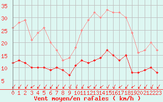 Courbe de la force du vent pour Vannes-Sn (56)