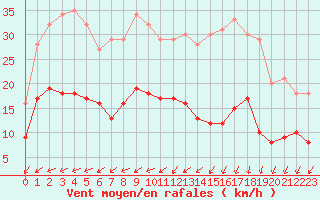 Courbe de la force du vent pour Biscarrosse (40)