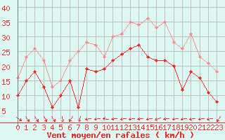 Courbe de la force du vent pour Nice (06)