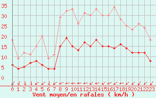 Courbe de la force du vent pour Brive-Laroche (19)