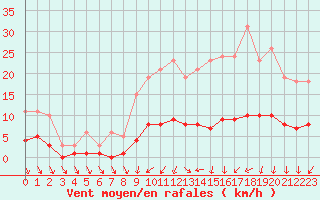 Courbe de la force du vent pour Courcouronnes (91)