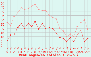 Courbe de la force du vent pour Embrun (05)