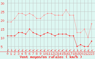 Courbe de la force du vent pour Pouzauges (85)