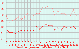 Courbe de la force du vent pour Paris Saint-Germain-des-Prs (75)