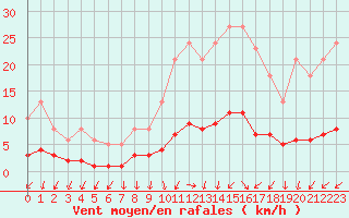 Courbe de la force du vent pour Sandillon (45)