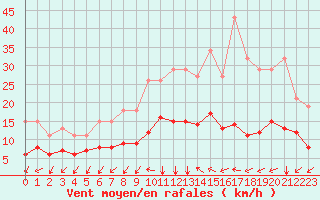 Courbe de la force du vent pour Avril (54)