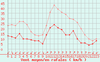 Courbe de la force du vent pour Nice-Rimiez (06)