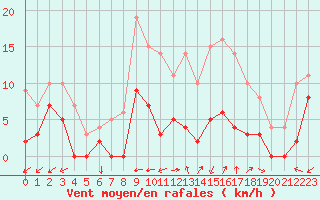 Courbe de la force du vent pour Saint-Come-d