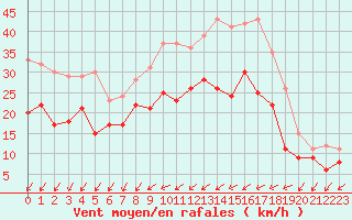 Courbe de la force du vent pour Orlans (45)