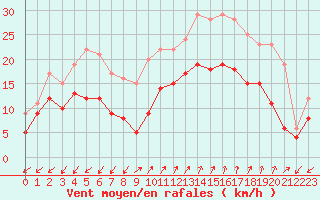 Courbe de la force du vent pour Ajaccio - Campo dell