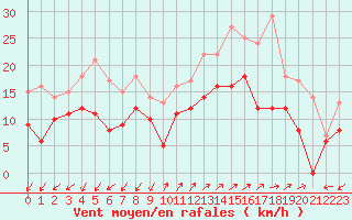 Courbe de la force du vent pour Ajaccio - Campo dell