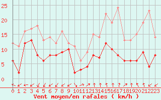 Courbe de la force du vent pour Valensole (04)