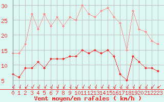 Courbe de la force du vent pour Trappes (78)