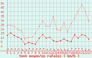Courbe de la force du vent pour Selonnet - Chabanon (04)