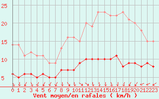 Courbe de la force du vent pour Mont-Rigi (Be)