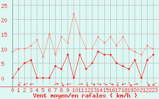 Courbe de la force du vent pour Orange (84)