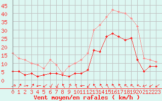 Courbe de la force du vent pour Luxeuil (70)