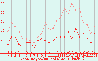 Courbe de la force du vent pour Montauban (82)