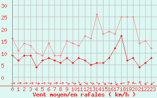 Courbe de la force du vent pour Mont-de-Marsan (40)