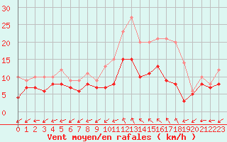 Courbe de la force du vent pour Bergerac (24)