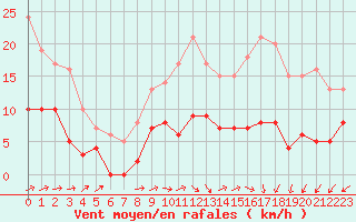 Courbe de la force du vent pour Romorantin (41)
