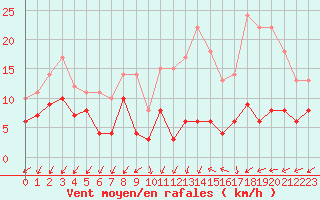 Courbe de la force du vent pour Le Mans (72)