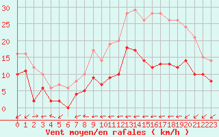 Courbe de la force du vent pour Amilly (45)