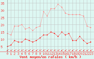 Courbe de la force du vent pour Mont-Rigi (Be)