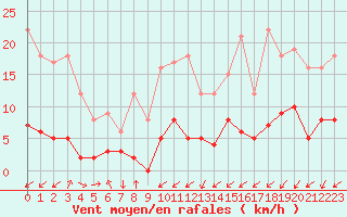 Courbe de la force du vent pour Albertville (73)