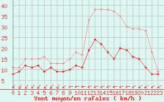 Courbe de la force du vent pour Evreux (27)