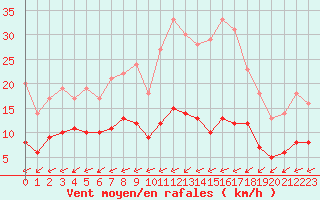 Courbe de la force du vent pour Mont-Rigi (Be)