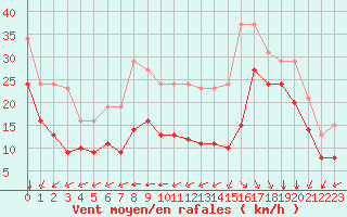 Courbe de la force du vent pour Aytr-Plage (17)