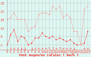 Courbe de la force du vent pour Gros-Rderching (57)