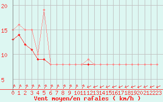 Courbe de la force du vent pour Biache-Saint-Vaast (62)