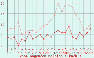 Courbe de la force du vent pour Bergerac (24)